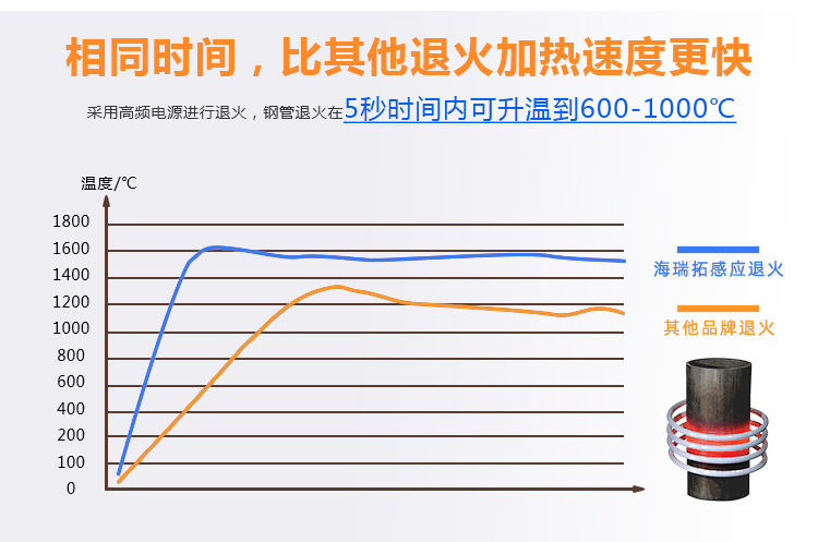 海拓无缝钢管退火设备|心动不止是价格